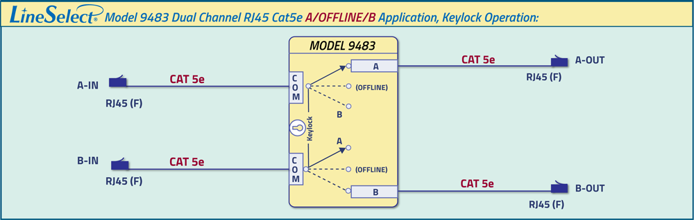 LineSelect Model 9483 Dual Channel Cat 5e A/OFFLINE/B Application drawing LineSelect Model 9483 Dual Channel Cat 5e A/OFFLINE/B Application